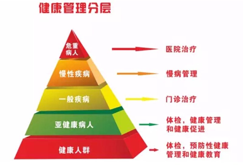 健康管理:新生活方式的开启